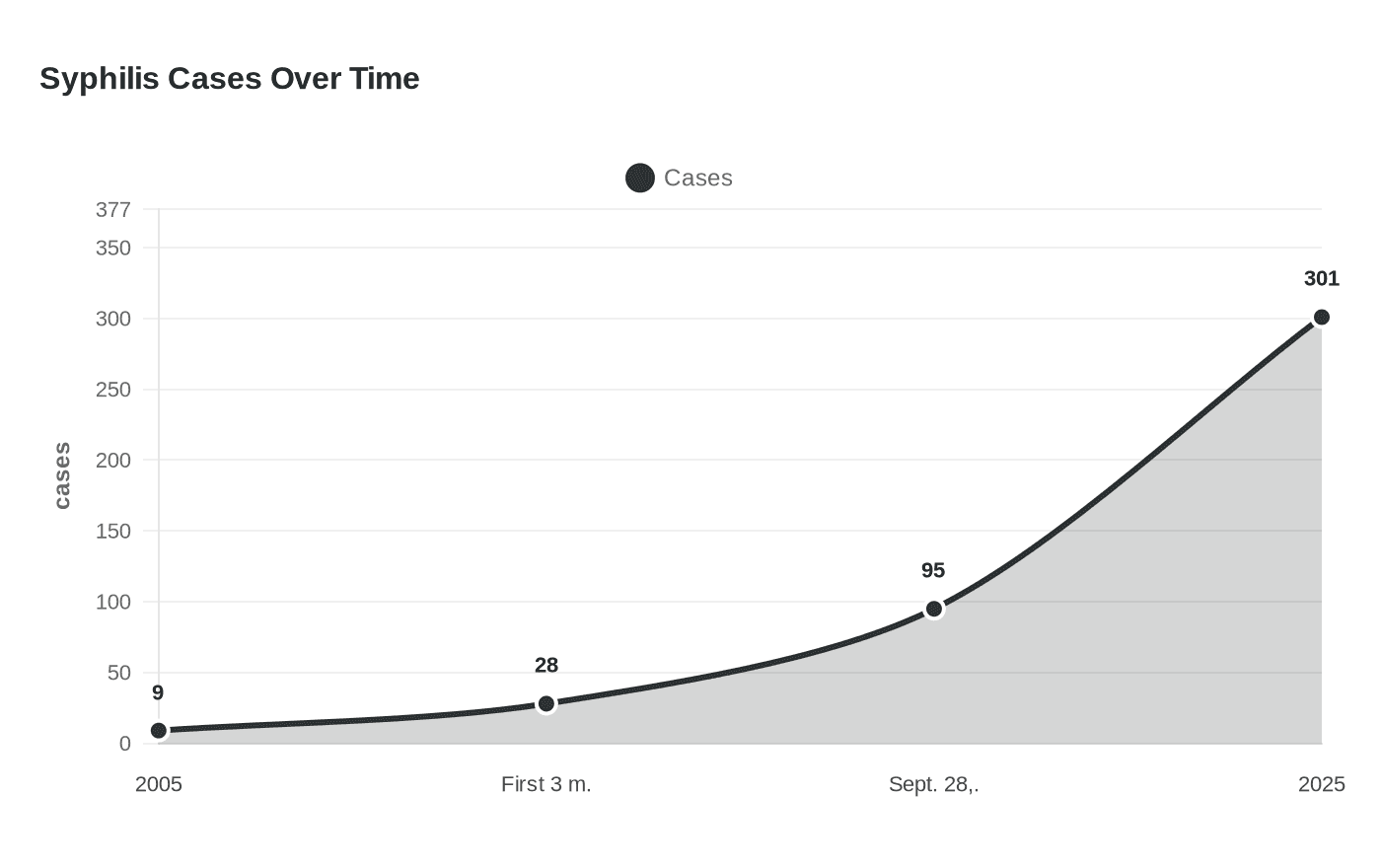 Syphilis Cases Over Time
