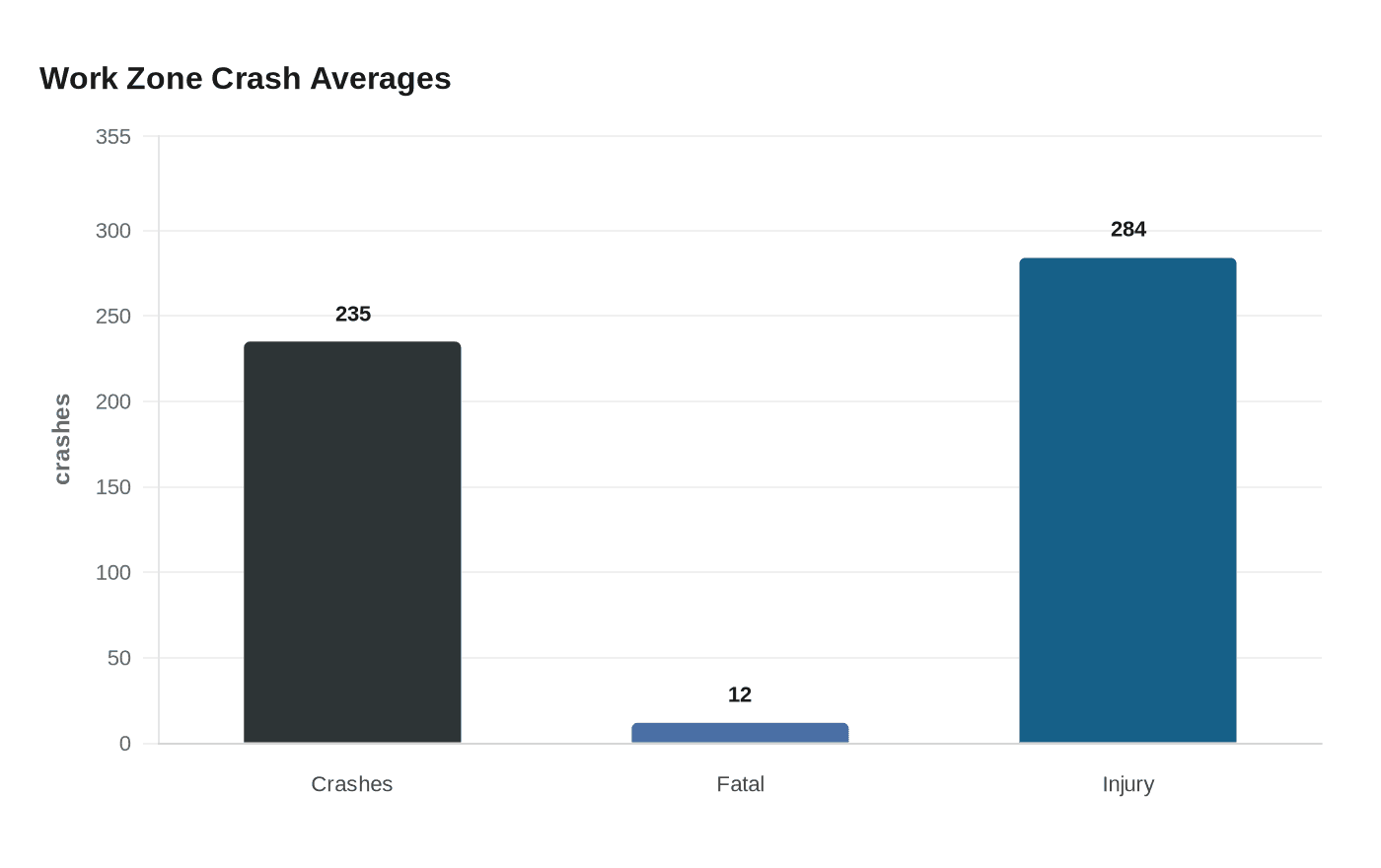 Work Zone Crash Averages