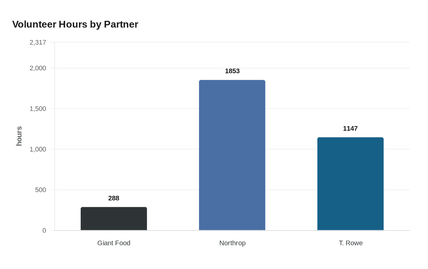 Volunteer Hours by Partner