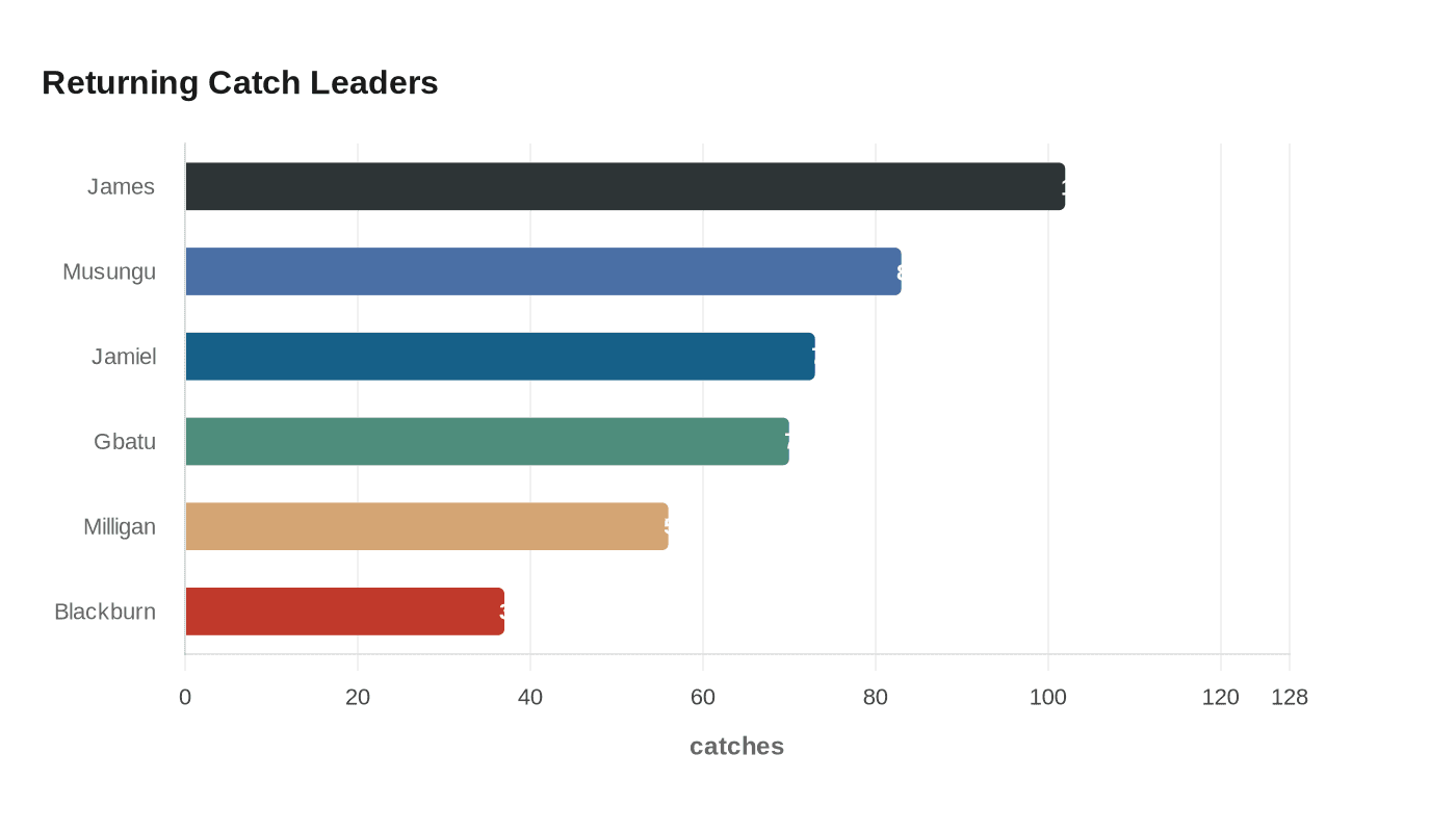 Returning Catch Leaders