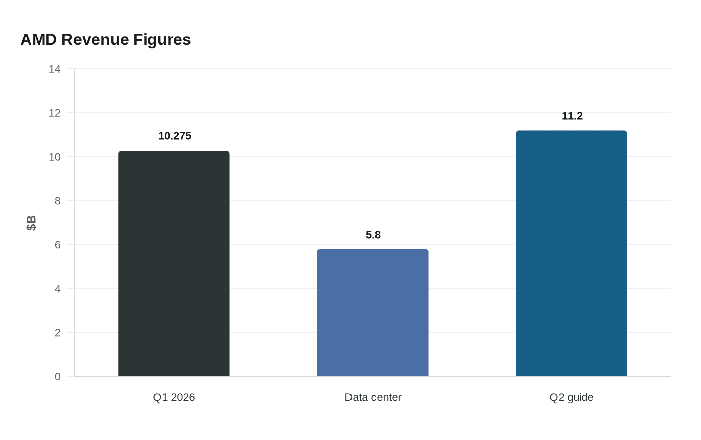 AMD Revenue Figures