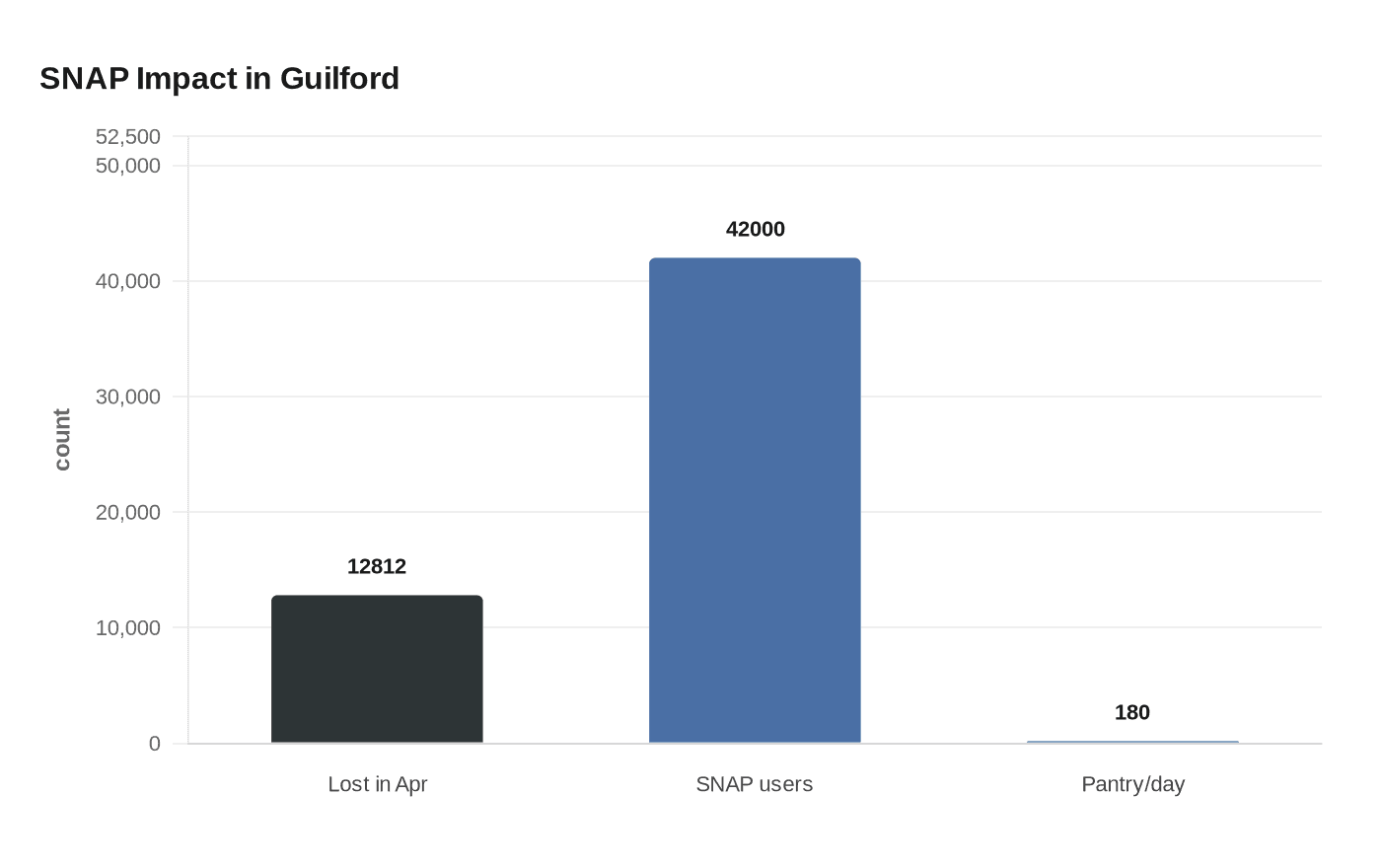 SNAP Impact in Guilford