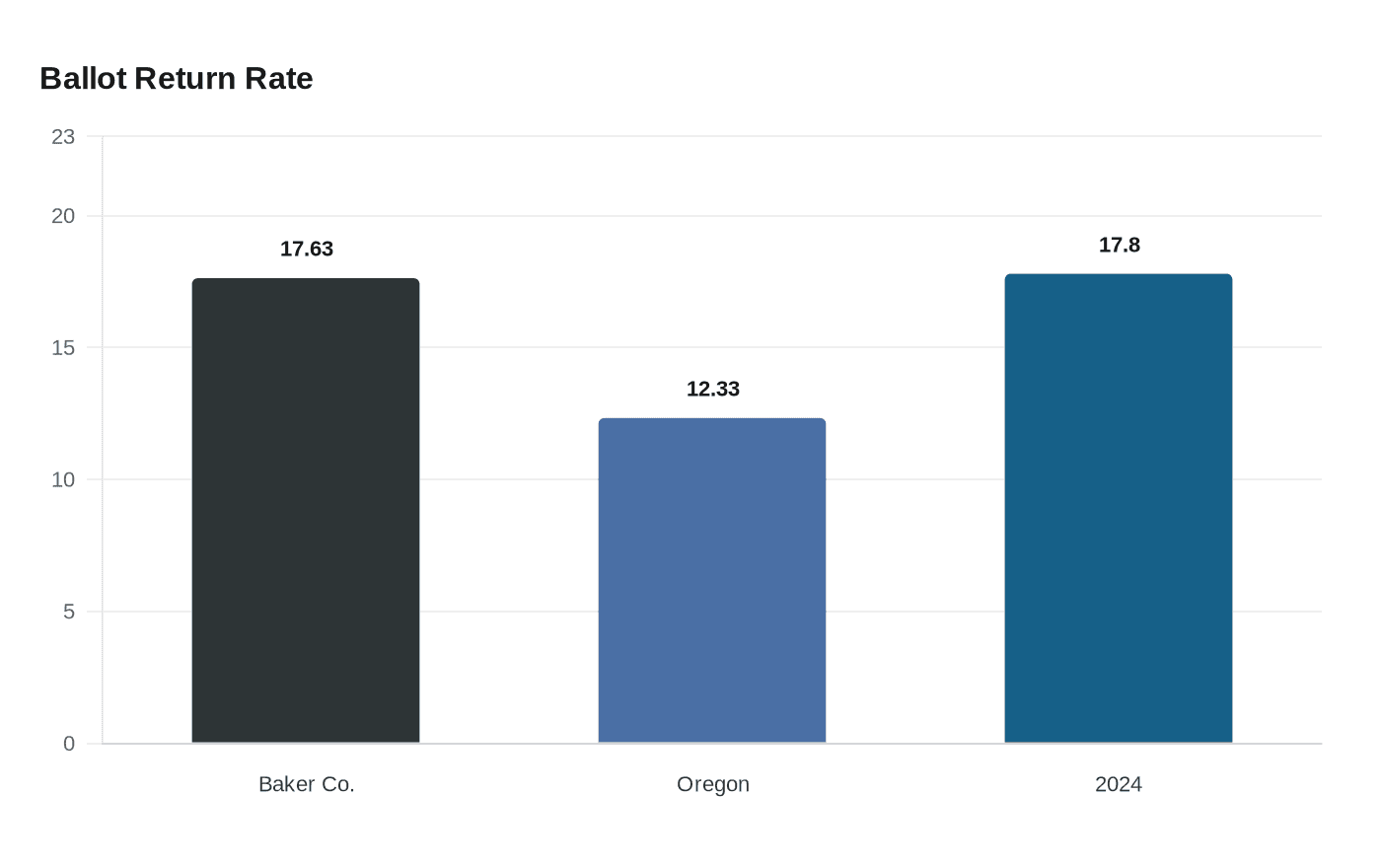Ballot Return Rate