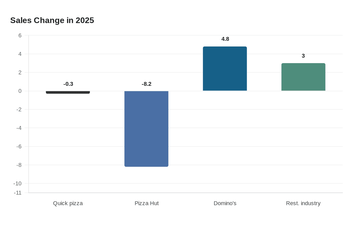 Sales Change in 2025