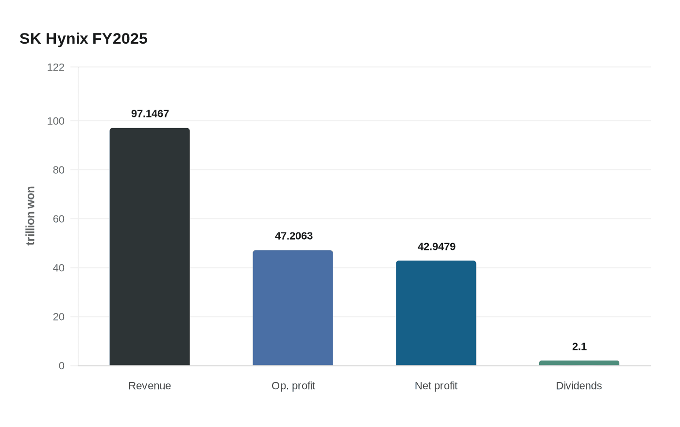 SK Hynix FY2025