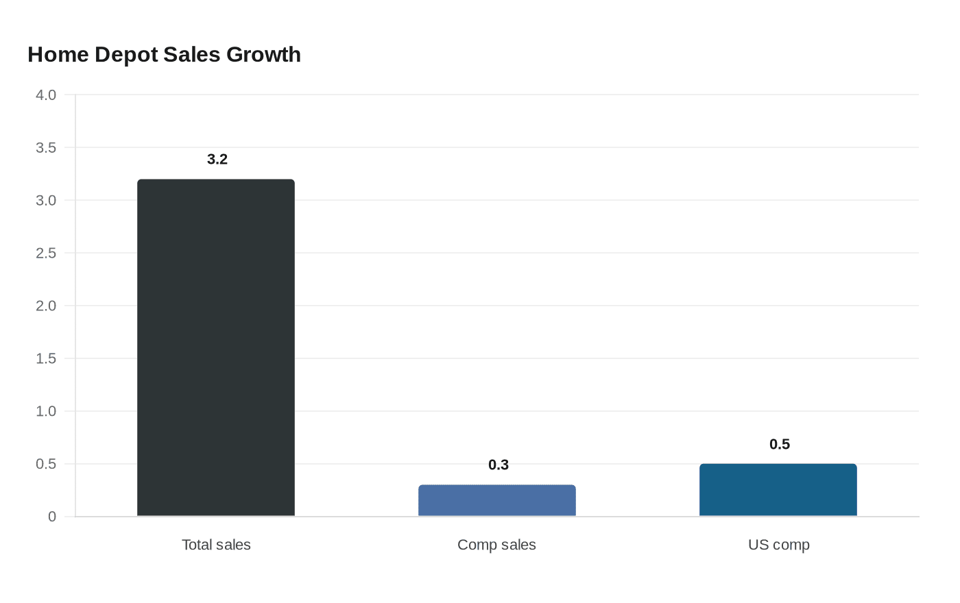 Home Depot Sales Growth