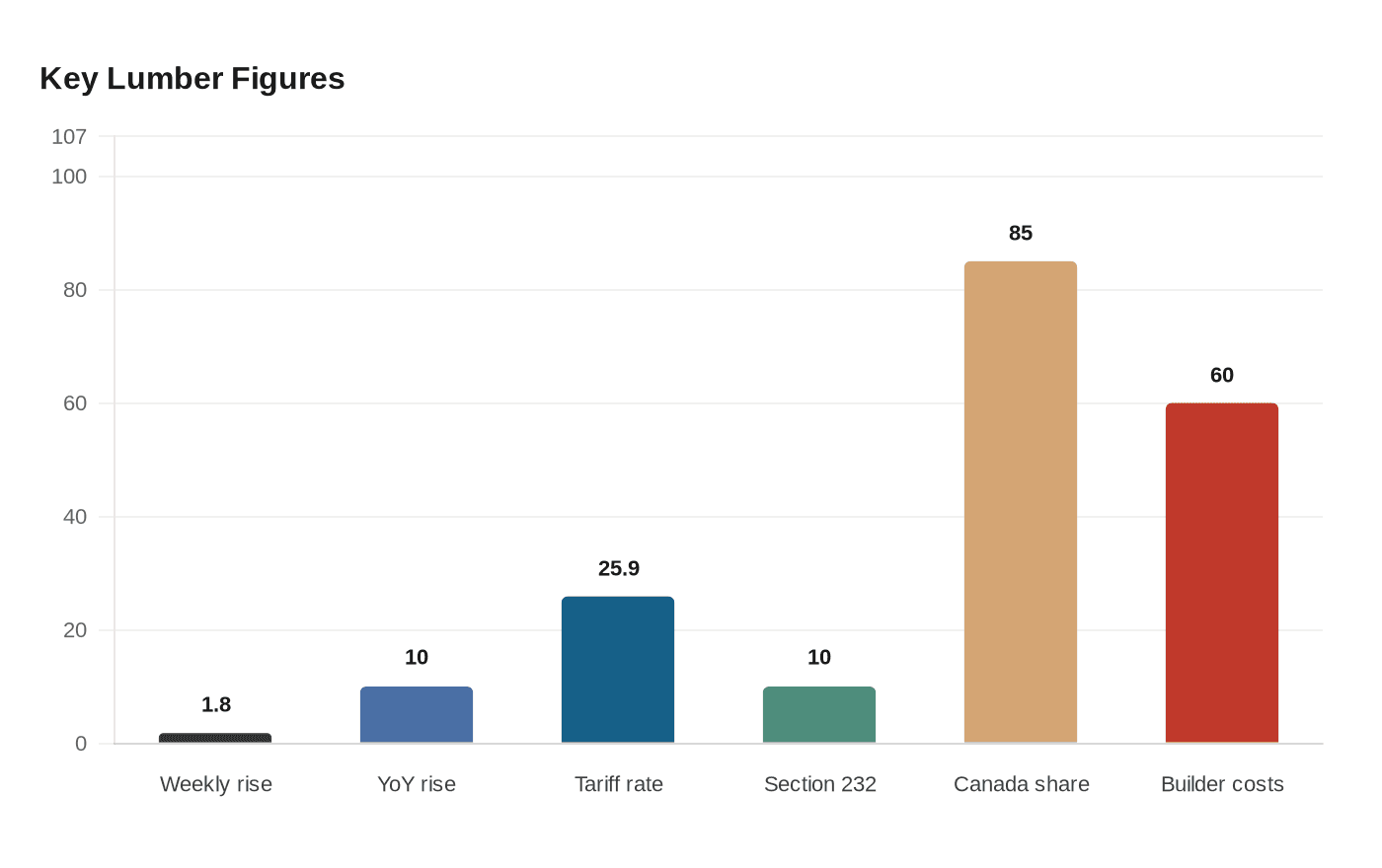 Key Lumber Figures