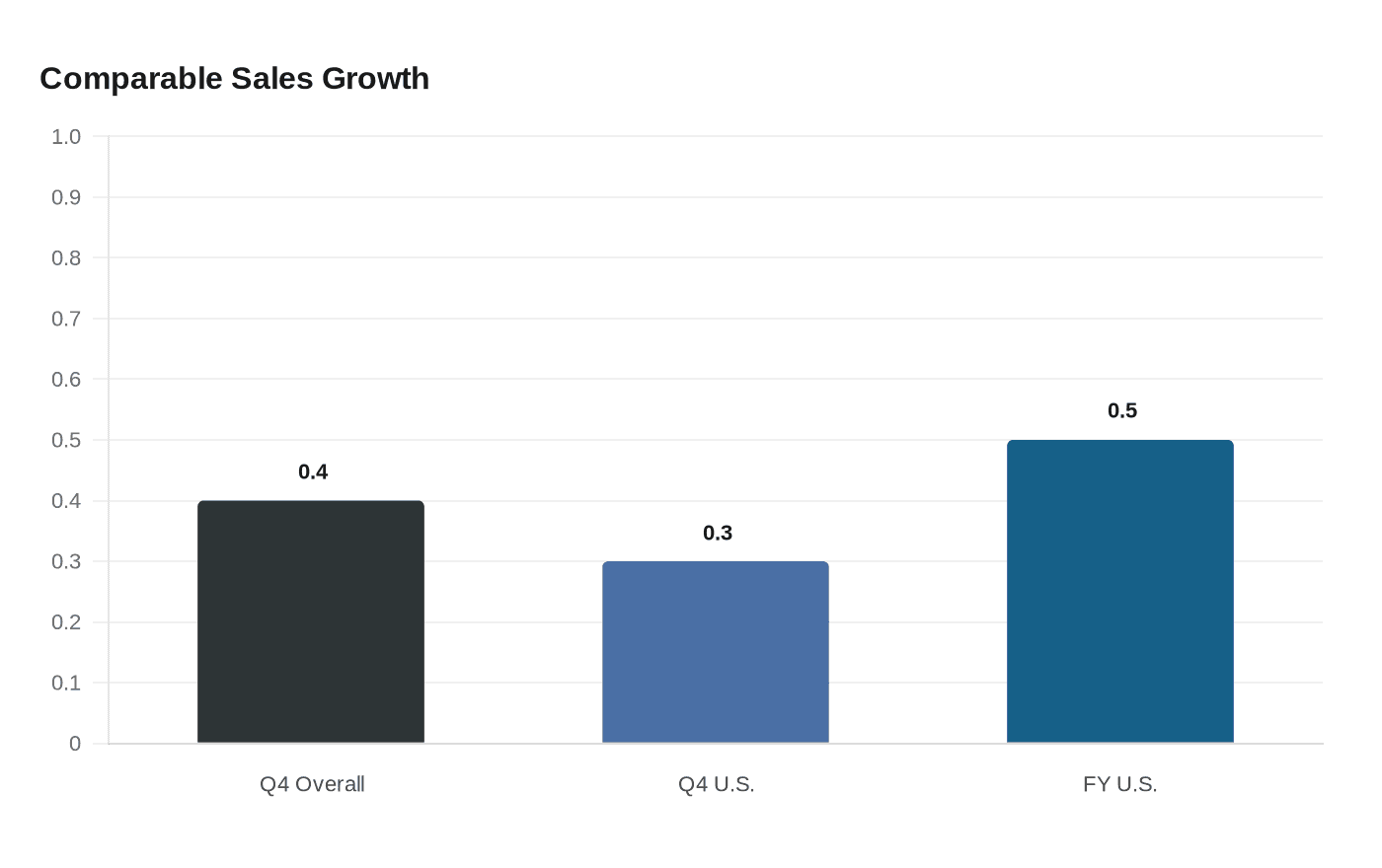 Comparable Sales Growth