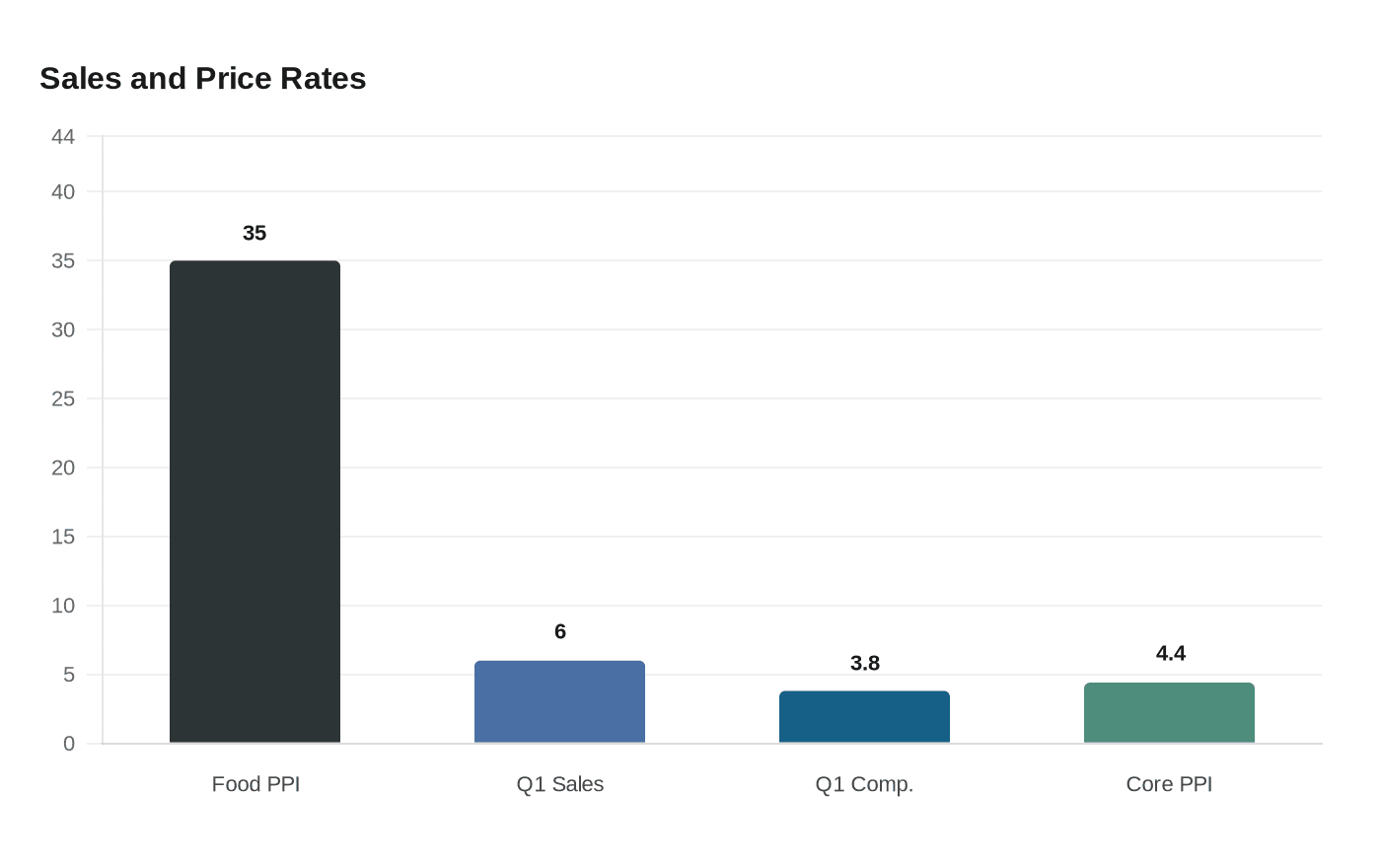 Sales and Price Rates