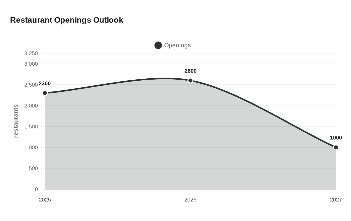 Restaurant Openings Outlook