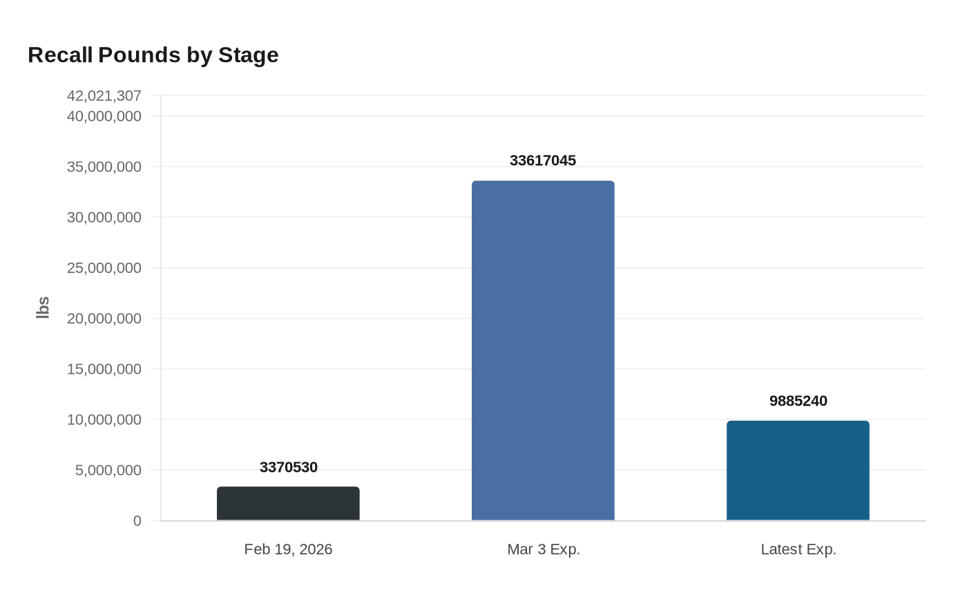 Recall Pounds by Stage
