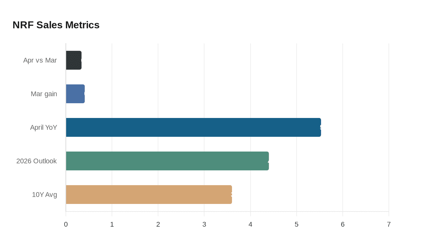 NRF Sales Metrics