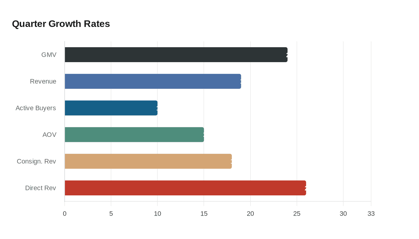 The RealReal posts double-digit growth as resale demand accelerates