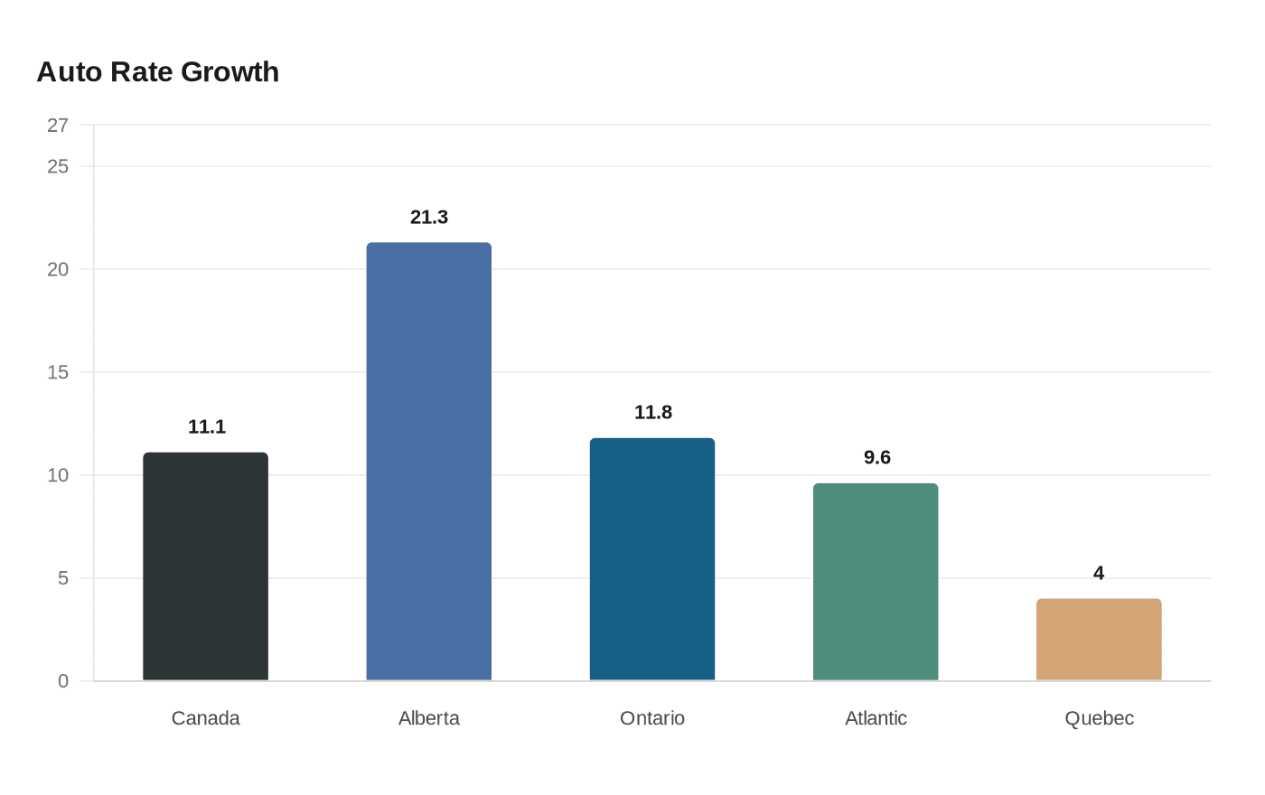 Auto Rate Growth