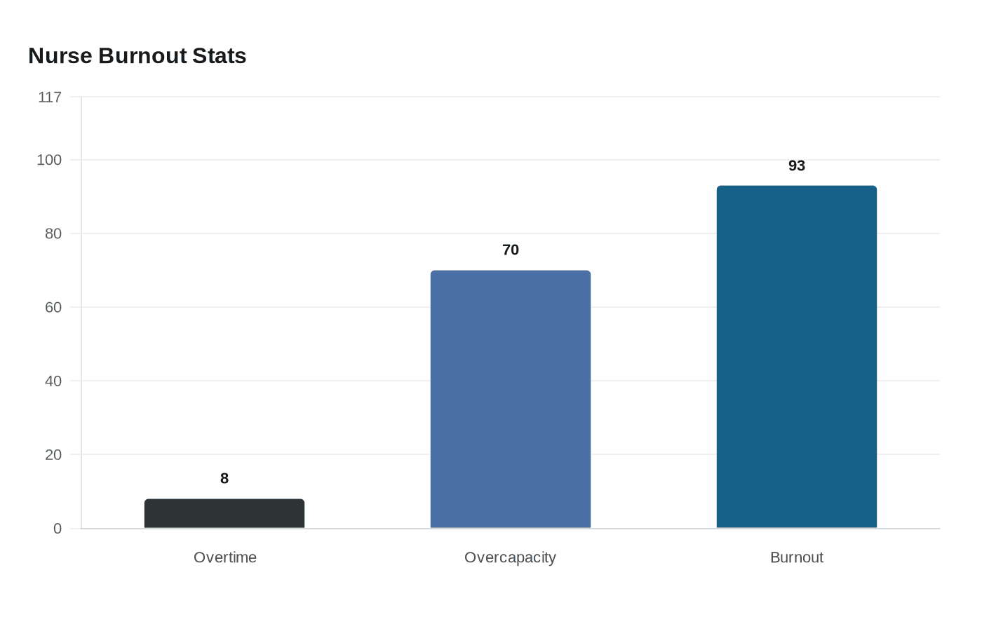 Nurse Burnout Stats