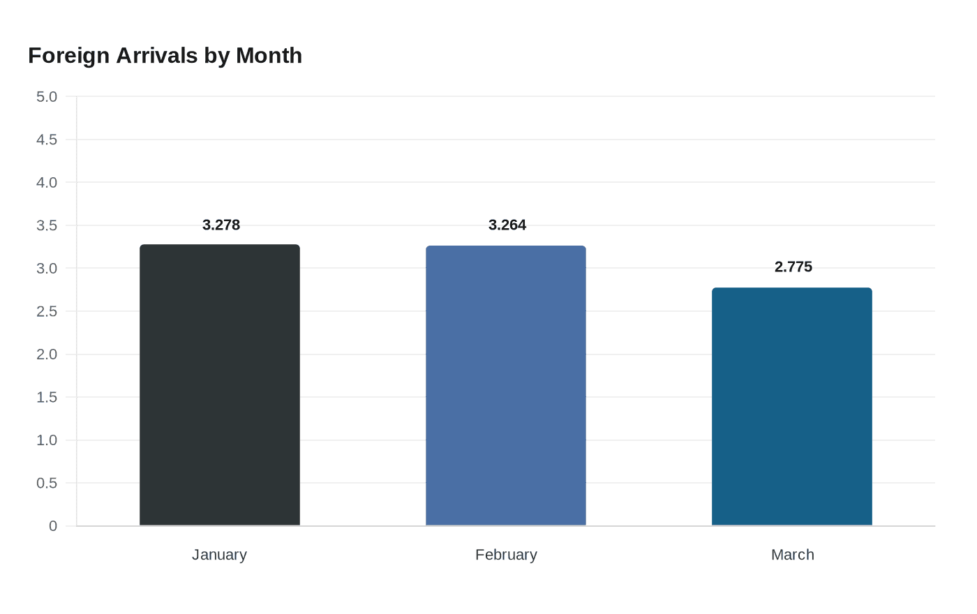 Foreign Arrivals by Month