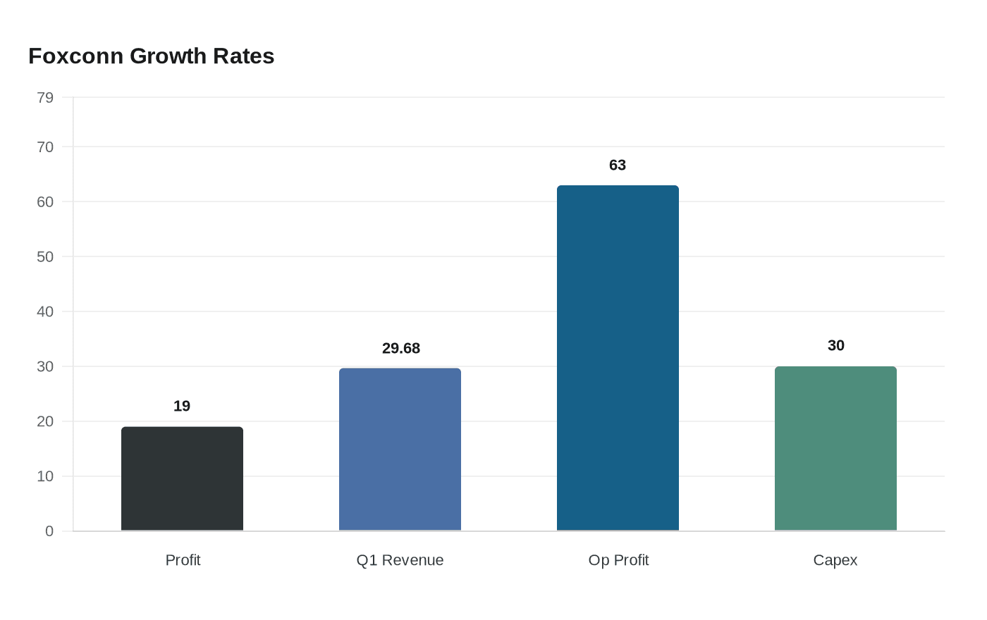 Foxconn Growth Rates