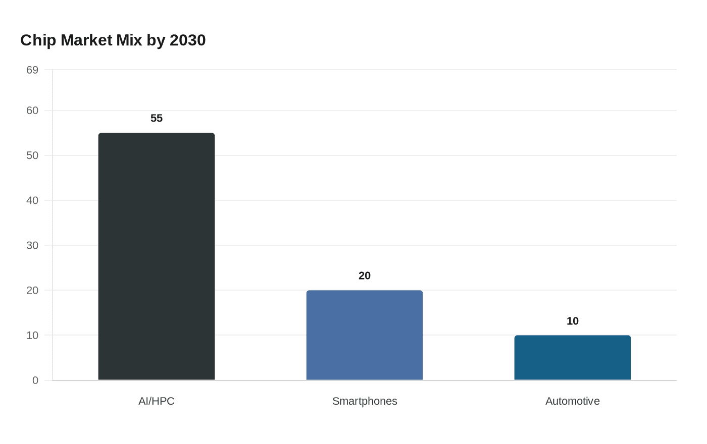 Chip Market Mix by 2030