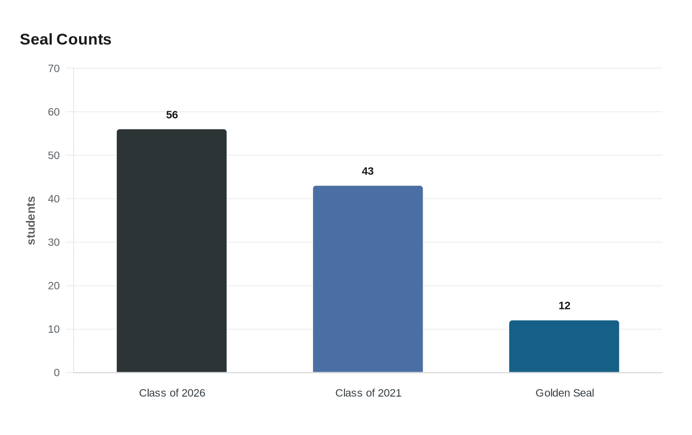 Storm Lake High School’s biliteracy program sets new record for seniors