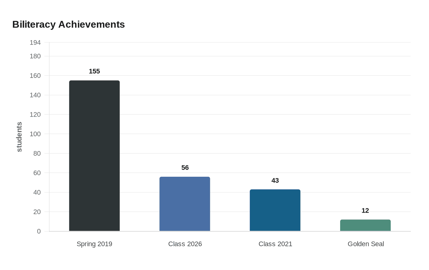 Biliteracy Achievements