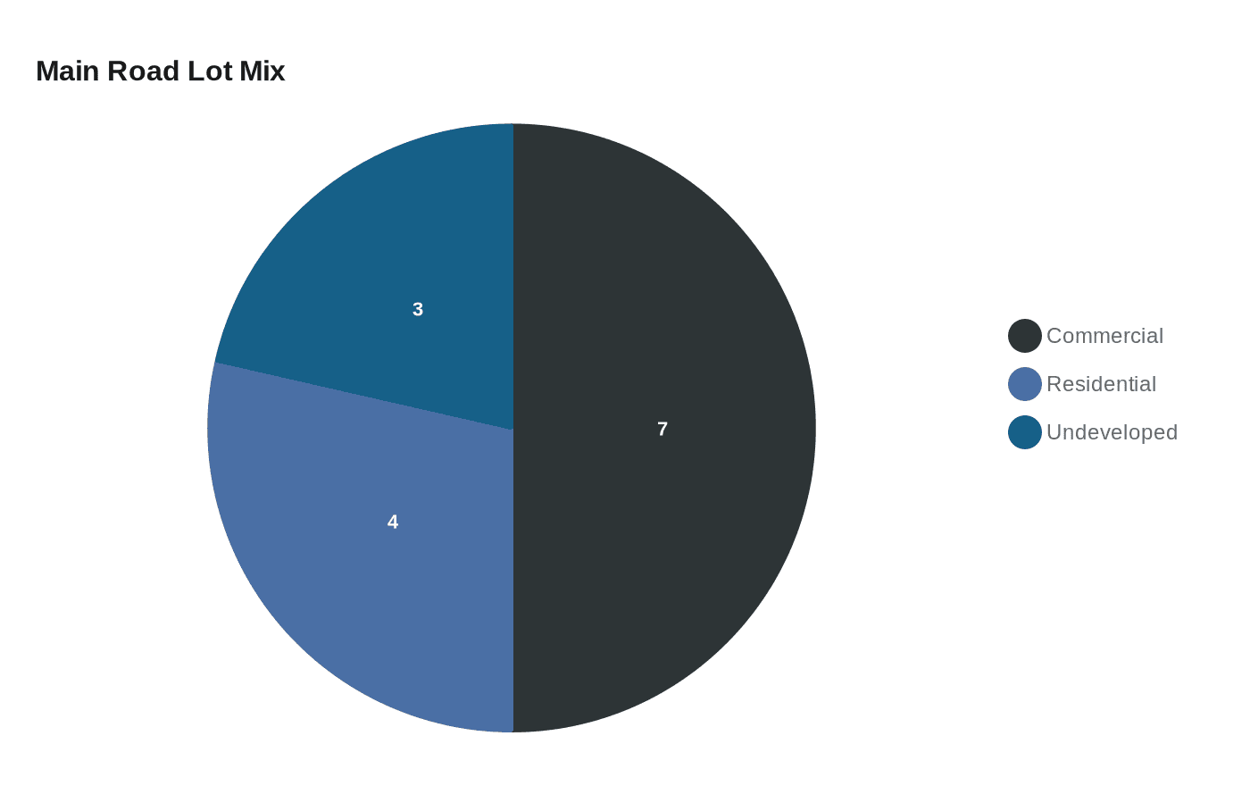 Main Road Lot Mix