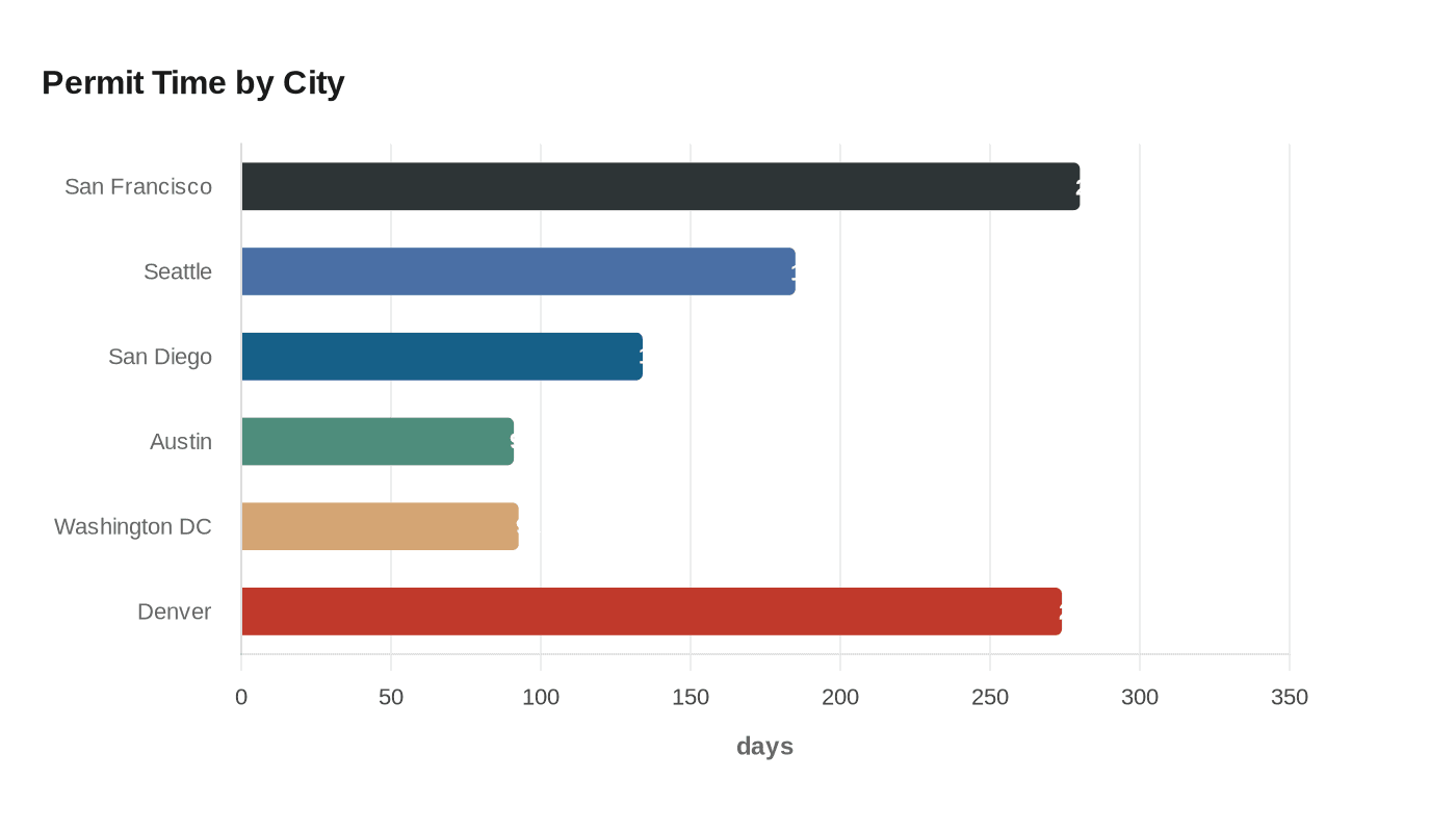 Permit Time by City