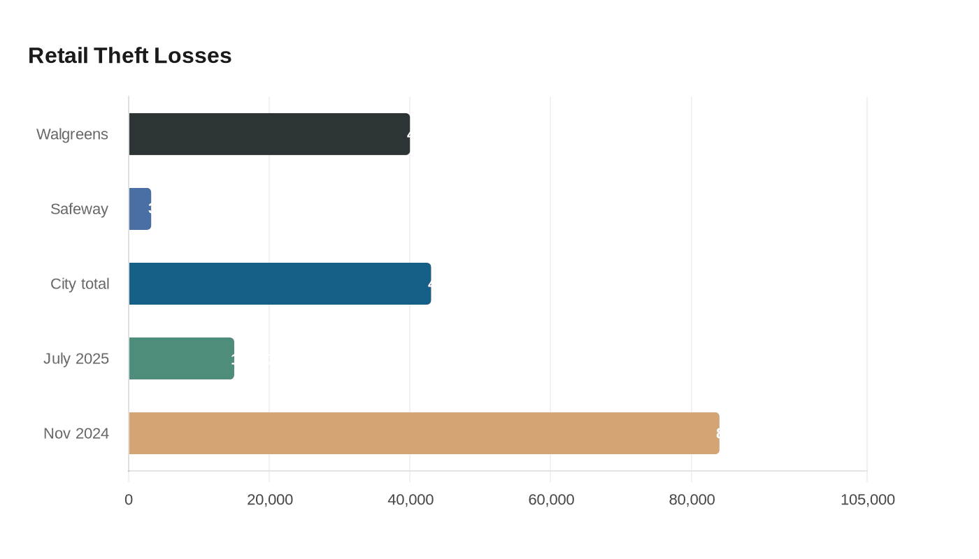 Retail Theft Losses