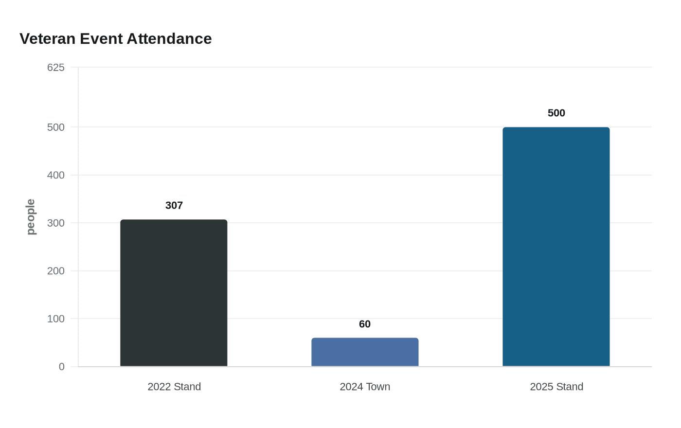 Veteran Event Attendance