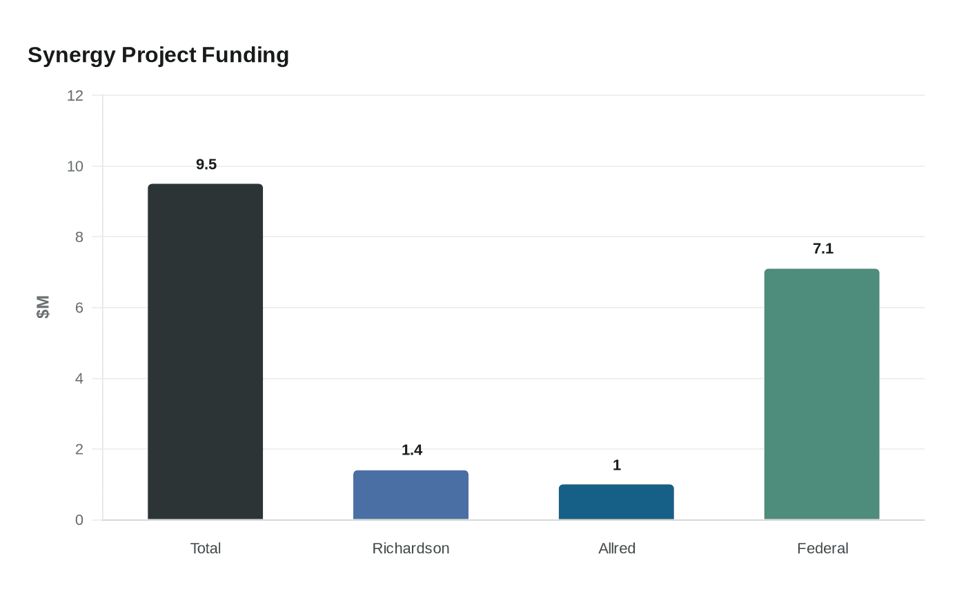 Synergy Project Funding