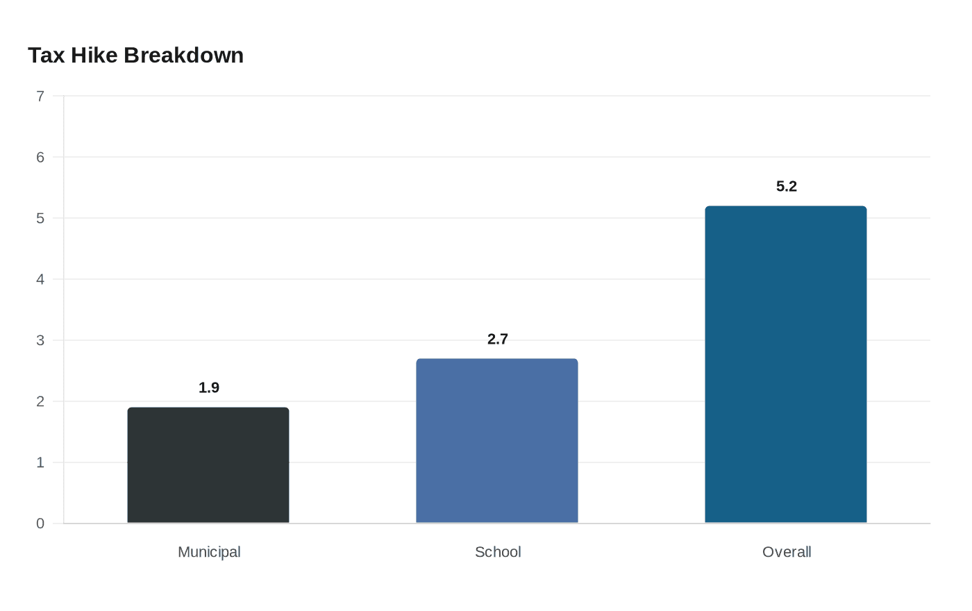 Tax Hike Breakdown