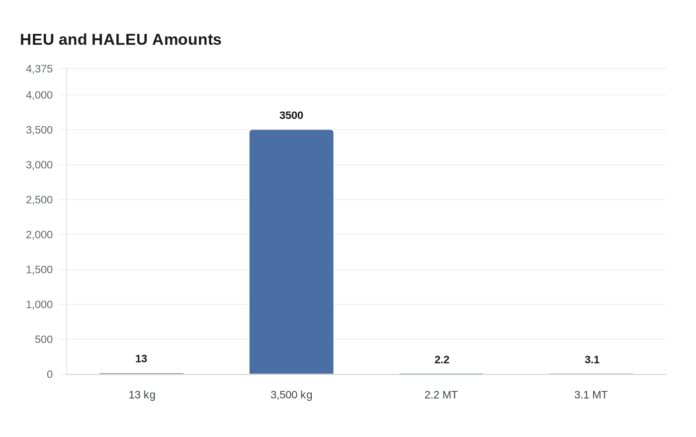 HEU and HALEU Amounts