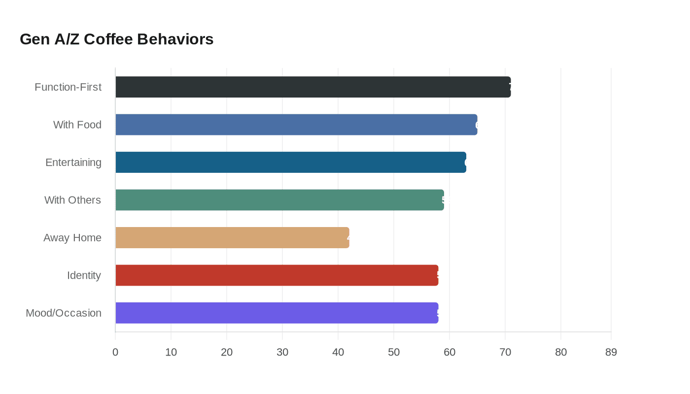 Gen A/Z Coffee Behaviors