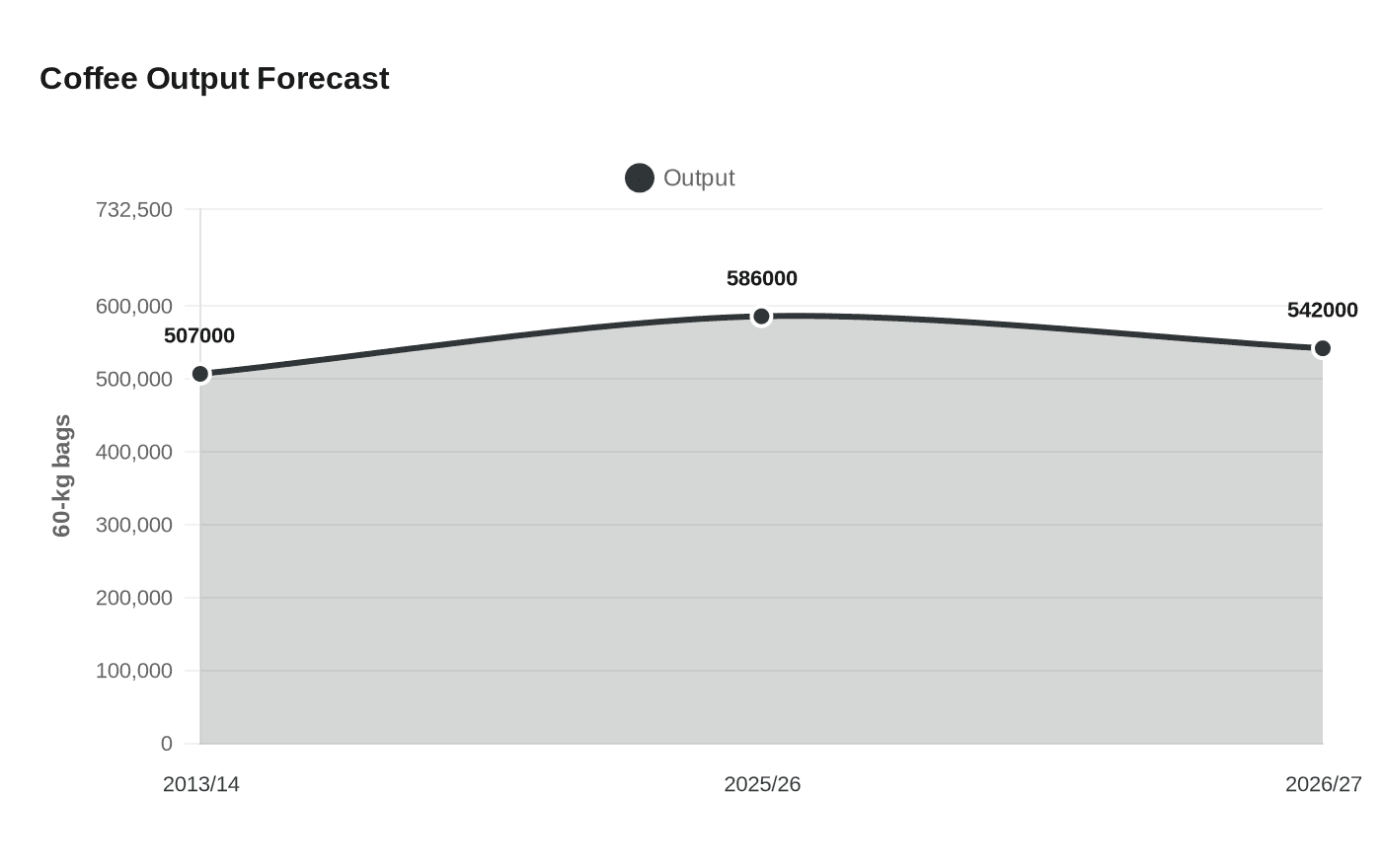 Coffee Output Forecast