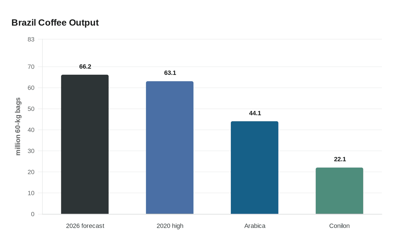 Brazil Coffee Output