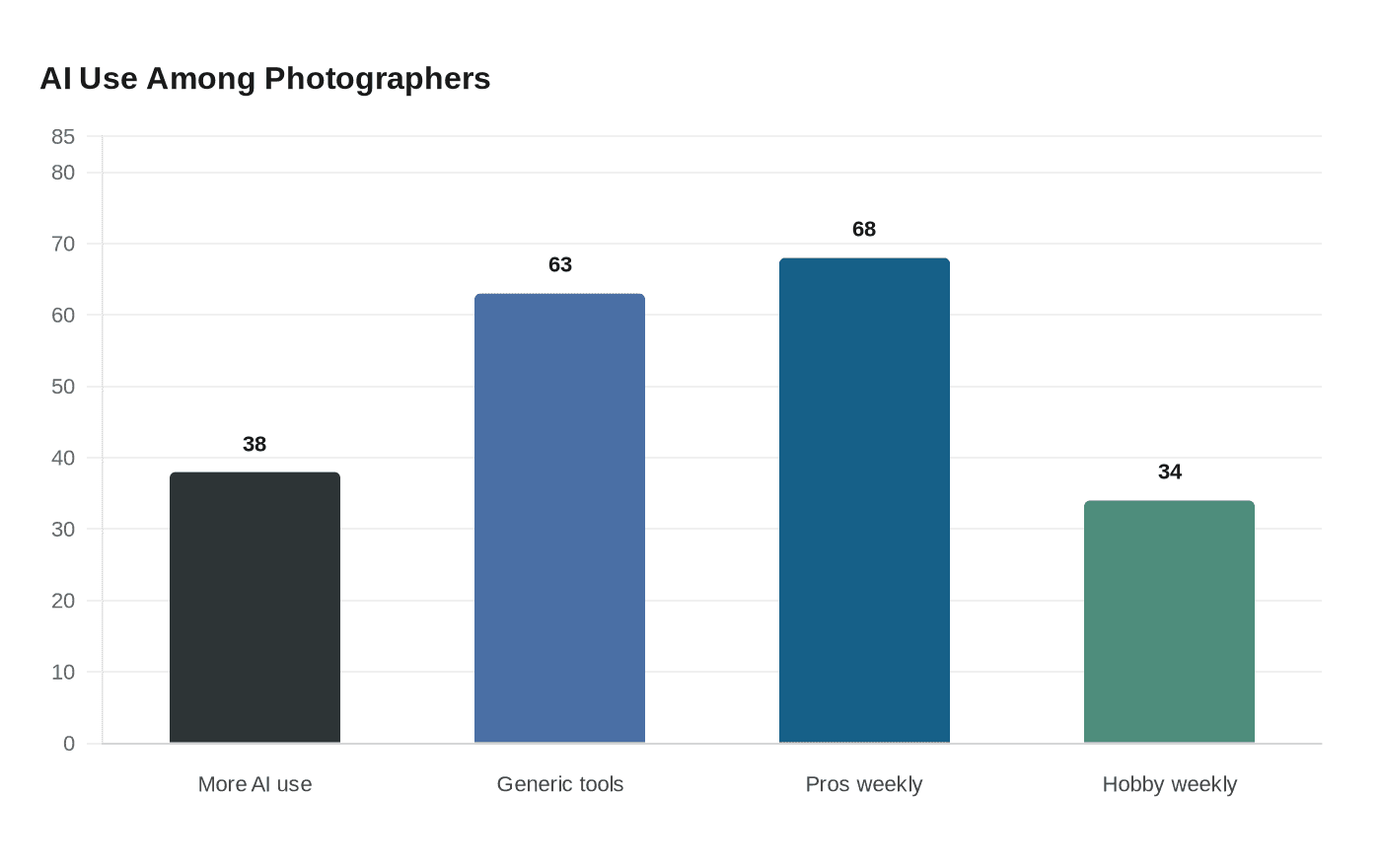 AI Use Among Photographers