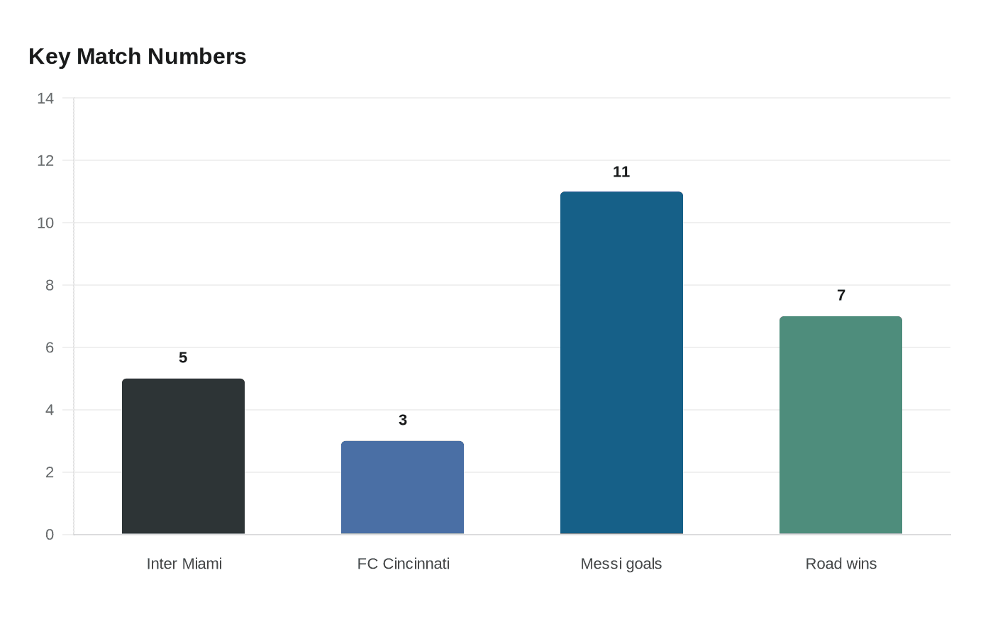 Key Match Numbers