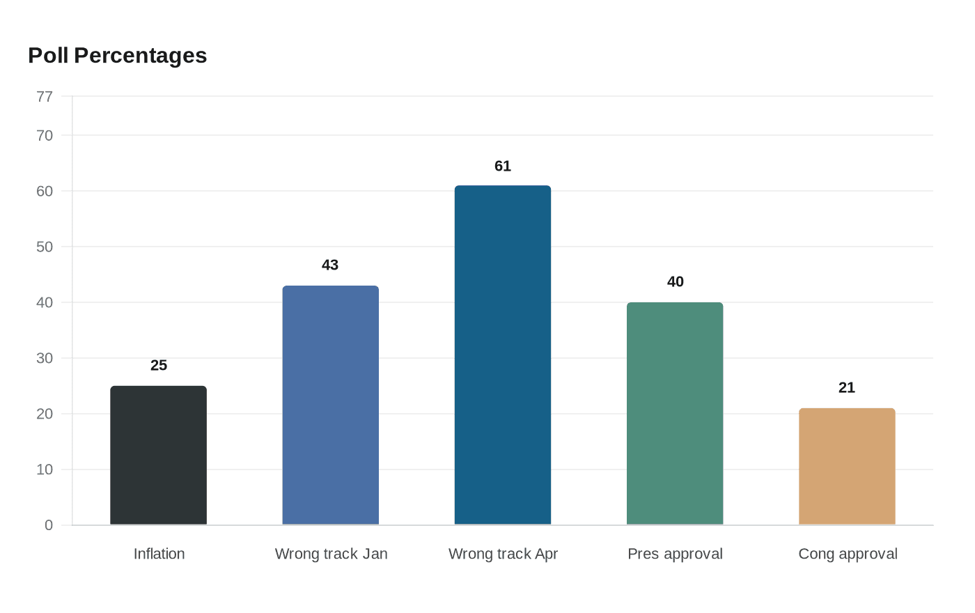 Poll Percentages