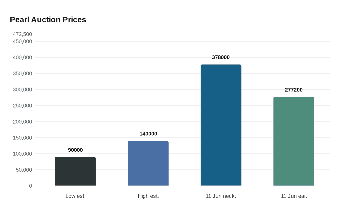 Pearl Auction Prices