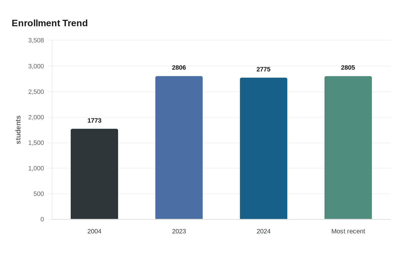 Enrollment Trend