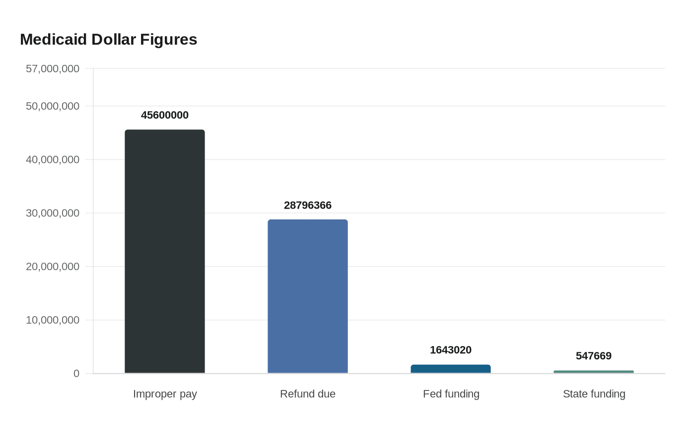Medicaid Dollar Figures