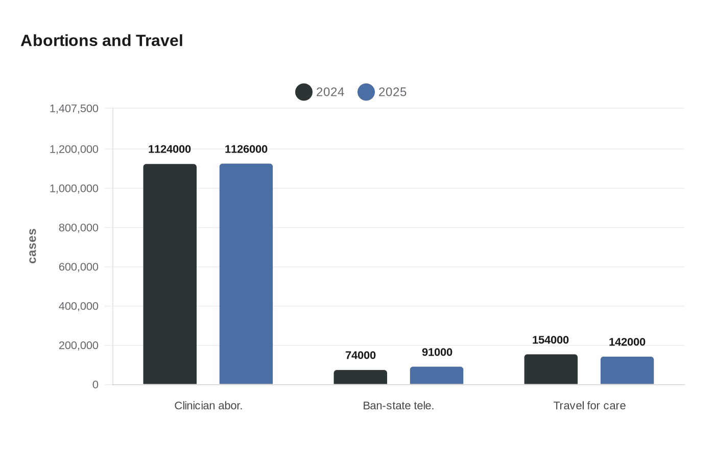 Abortions and Travel