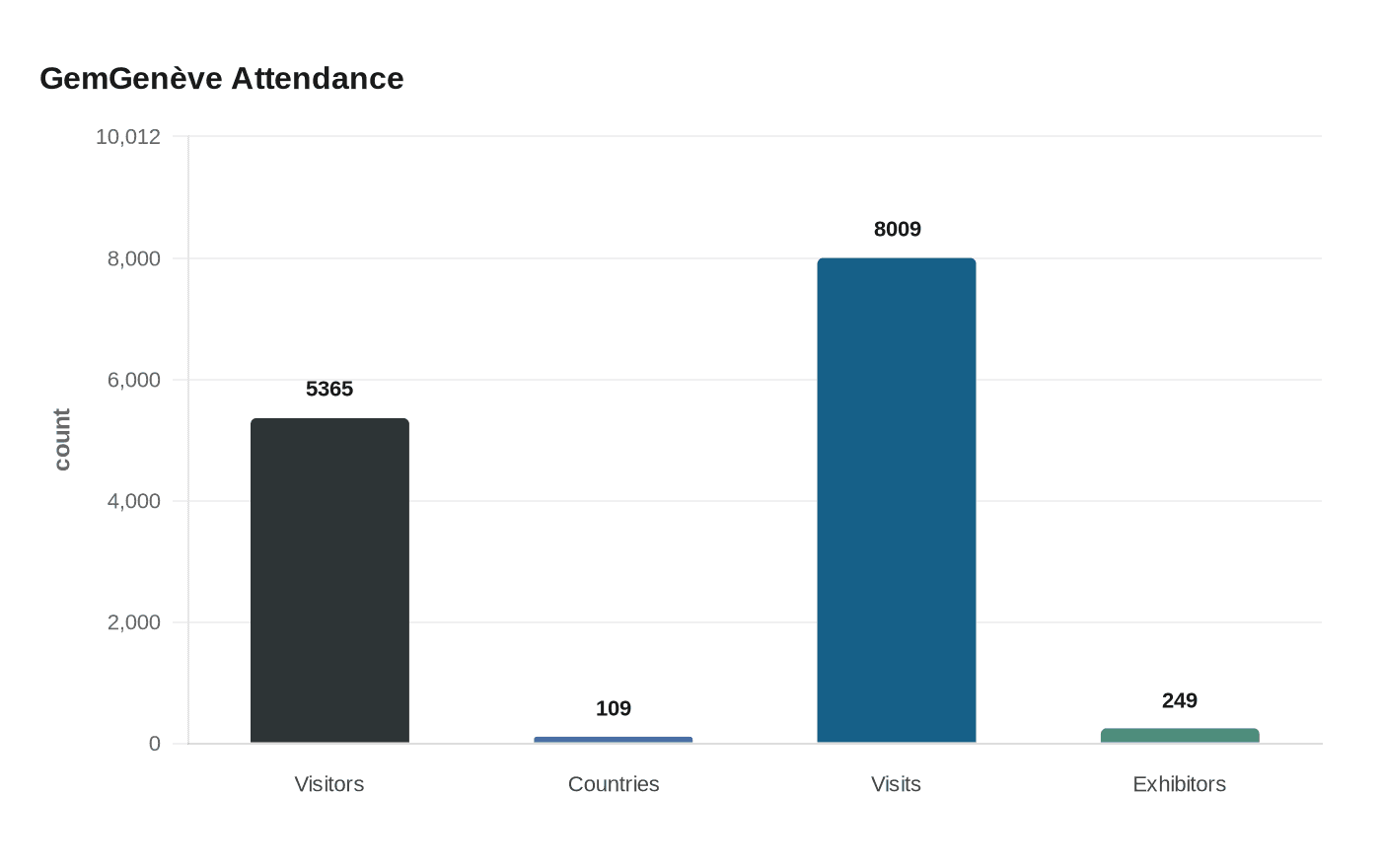 GemGenève Attendance