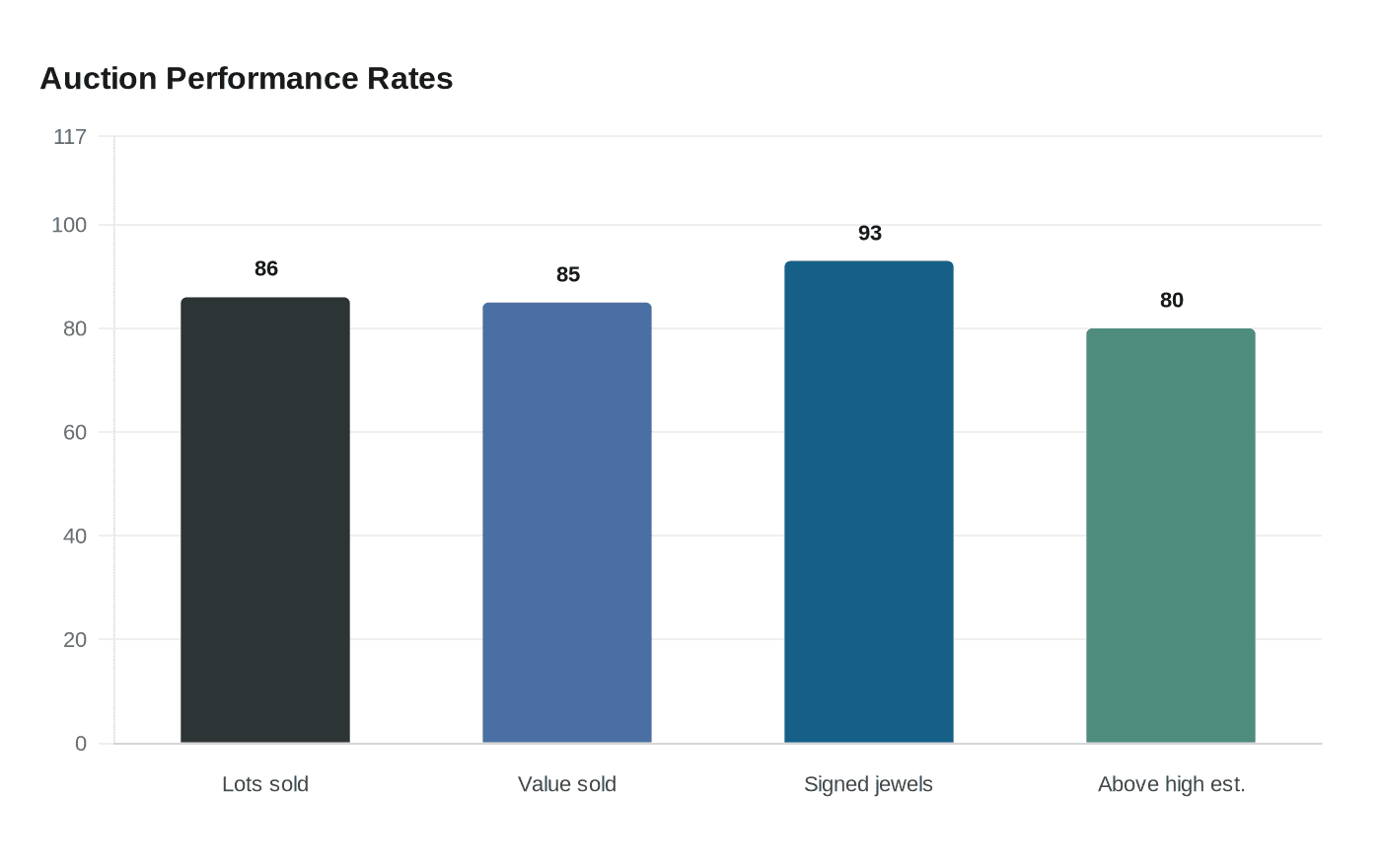 Auction Performance Rates