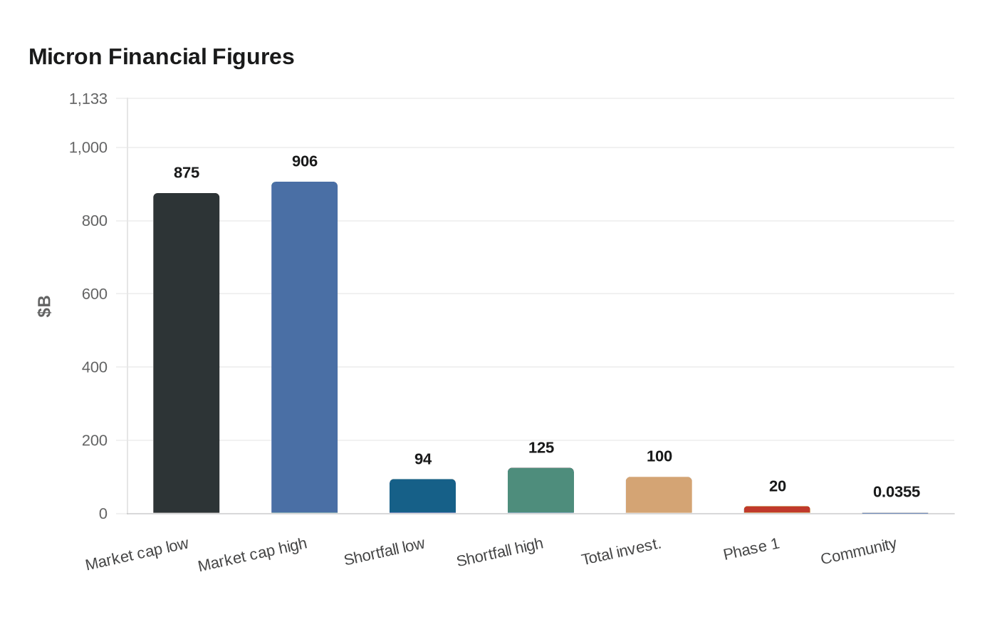 Micron Financial Figures