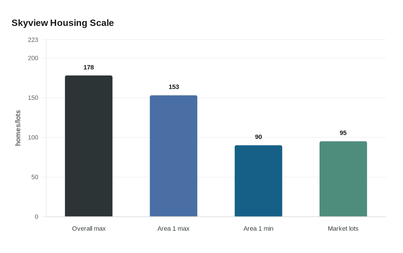 Skyview Housing Scale