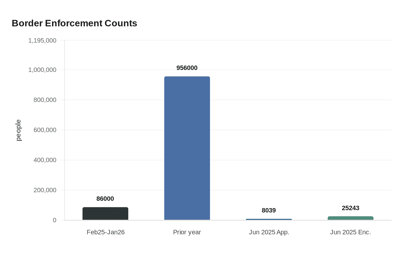 Border Enforcement Counts