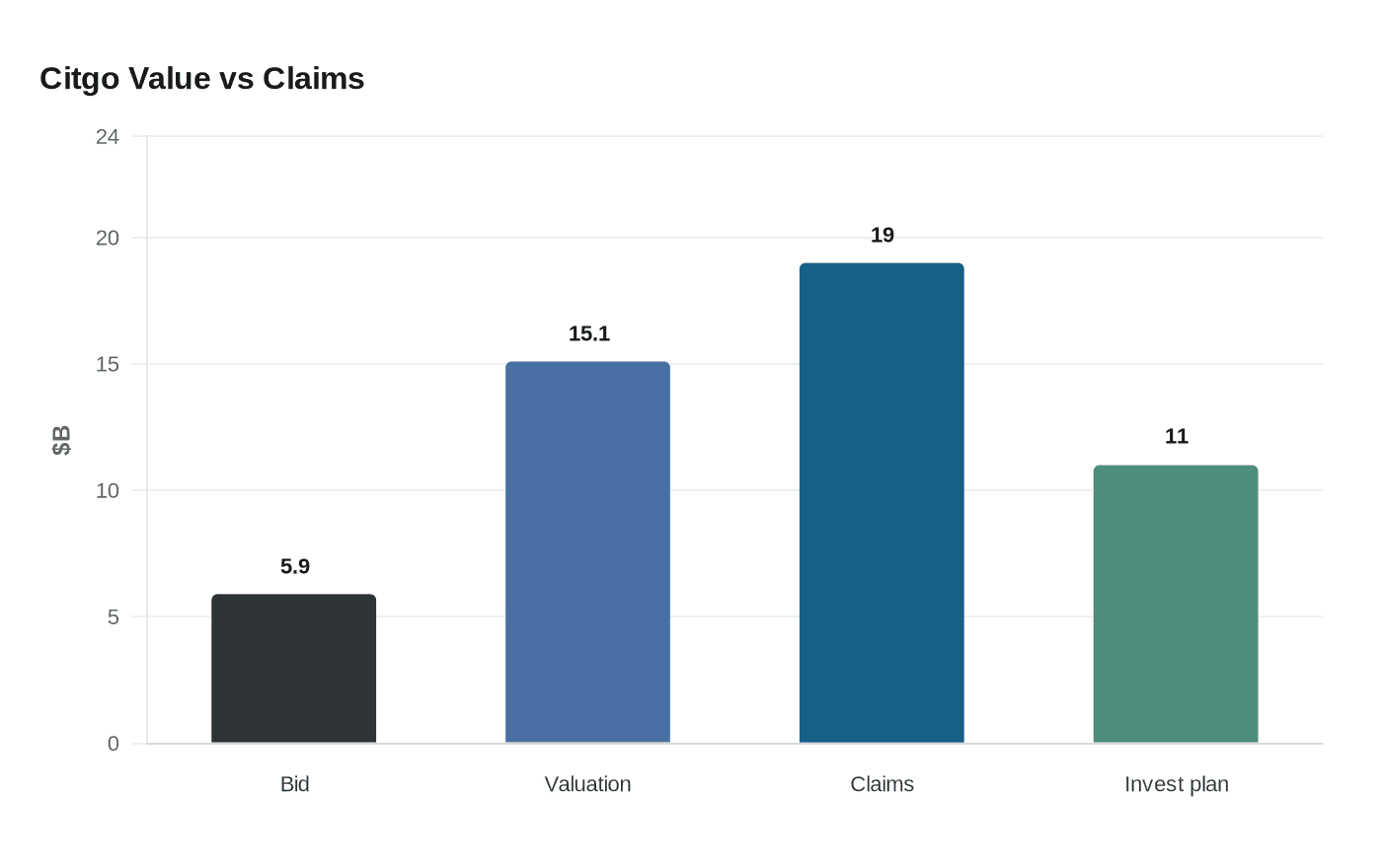 Citgo Value vs Claims