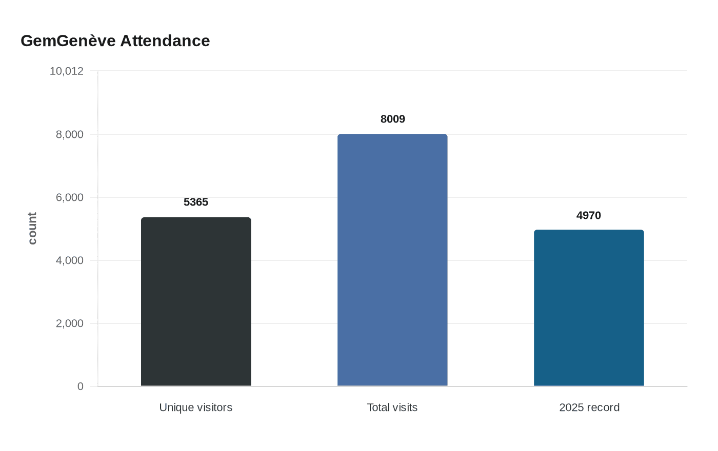 GemGenève Attendance