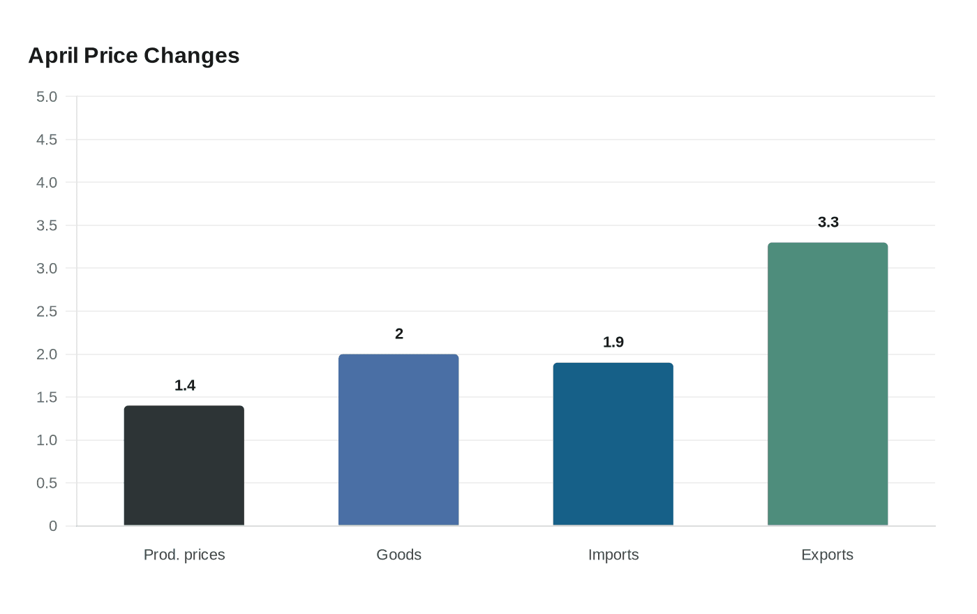 Wholesale prices jump, adding pressure to Target's pricing and inventory decisions