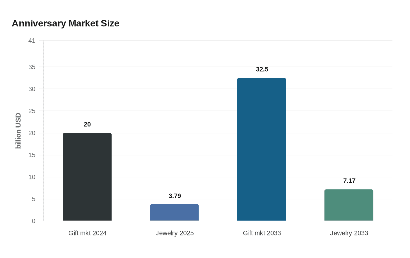 Anniversary Market Size
